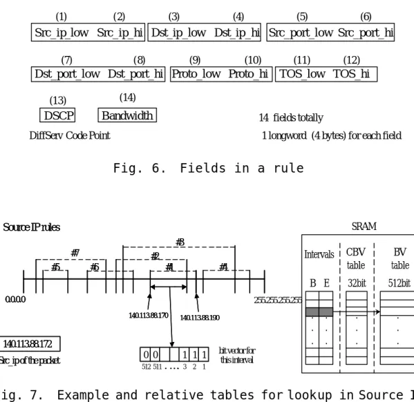 Fig. 6.  Fields in a rule 