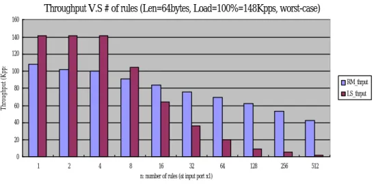 Fig. 12.  Throughput and loss rate with varying number of rules  Fig. 13 shows the throughput of the receiver threads of  different allocations
