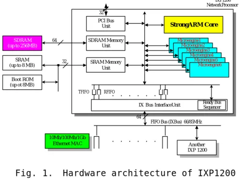 Fig. 1.  Hardware architecture of IXP1200 