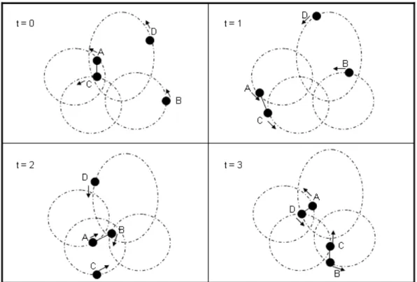 Figure 3: Can not promise that messages will have the minimal delivery delay 