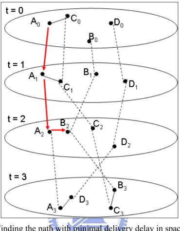 Figure 4: Finding the path with minimal delivery delay in space and time
