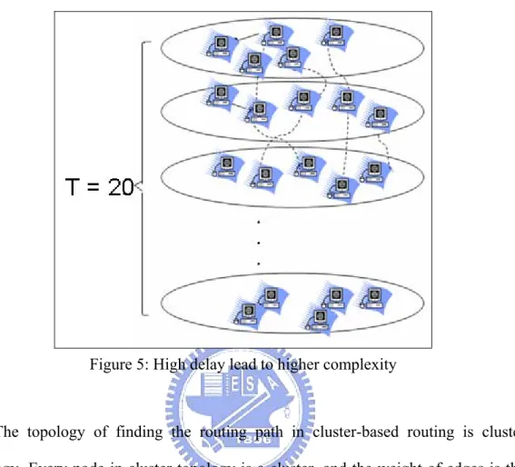 Figure 5: High delay lead to higher complexity 