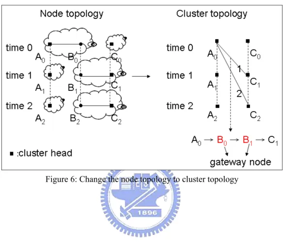 Figure 6: Change the node topology to cluster topology 