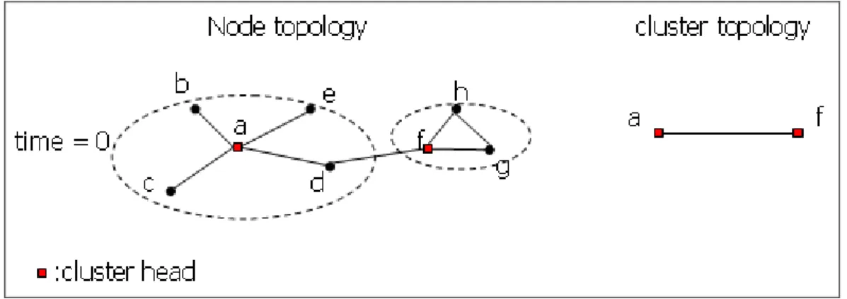 Figure 8: Links between clusters in space domain, case 1 