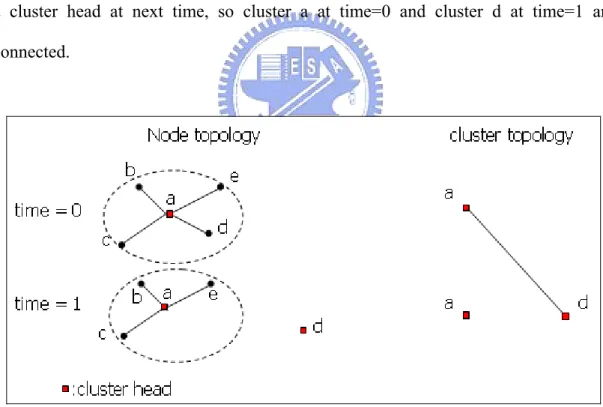Figure 11: Links between clusters in time domain, case 3 