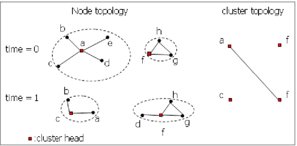 Figure 12: Links between clusters in time domain, case 4 