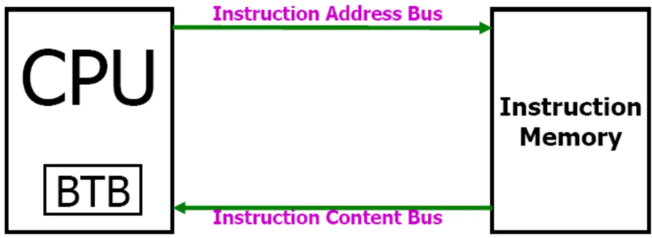 Figure 1.1: Block diagram of conventional architecture 