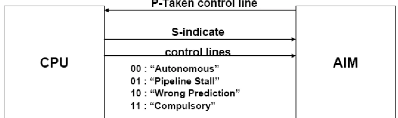 Figure 2.1: Additional control signals between CPU core and iAIM 