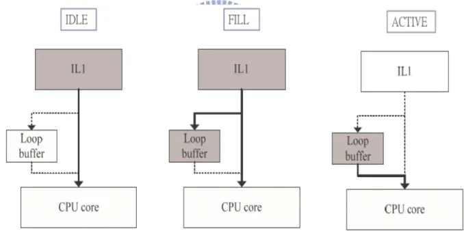 Figure 2.4: Memory Accessing in Different States 