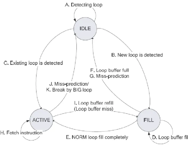 Figure 2.5: State Diagram of Loop Buffer Controller 