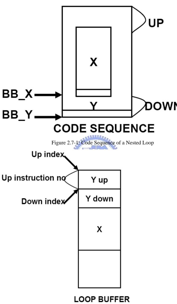 Figure 2.7-1: Code Sequence of a Nested Loop 