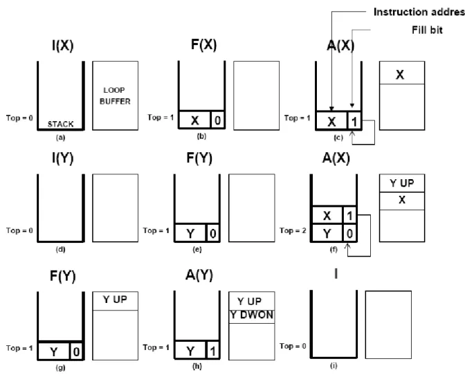 Figure 2.8: An Example of Buffering Nested Loop 