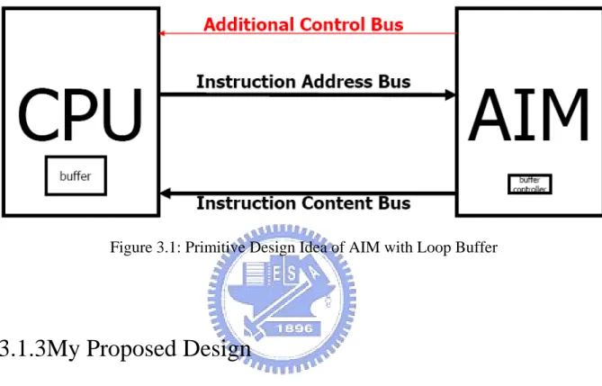 Figure 3.1: Primitive Design Idea of AIM with Loop Buffer 