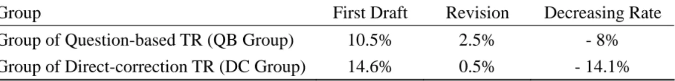 Table 3    Error Ratios in the First Draft and Its Revision 