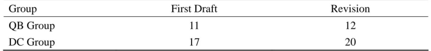 Table 4    Amount of Drafts with a Thesis Statement in the First Draft and the Revision 