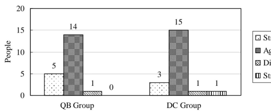 Figure 1  Students' Overall Impression on Whole Writing Activity531415110105101520QB Group                               DC Group