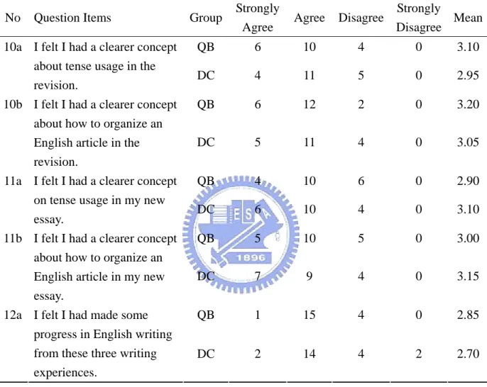 Table 13    Students’ Attitude toward the Effect of the TR on the Revision and the New Essay  No Question  Items  Group Strongly 