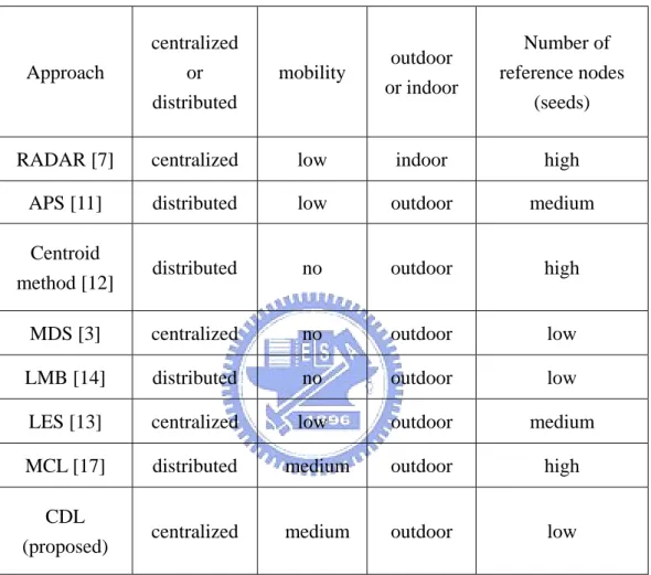 Table 1 :    Comparison of different localization approaches.  Approach  centralized or  distributed  mobility  outdoor  or indoor  Number of  reference nodes (seeds) 
