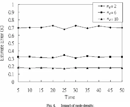 Fig. 4 shows the estimate error measured in terms of the node transmission range  R,  for different node density ( n )
