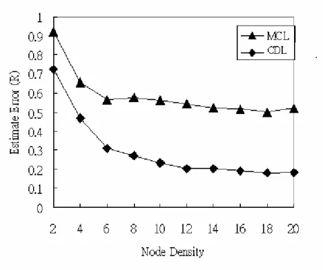 Fig. 7.    Impact of node density. 