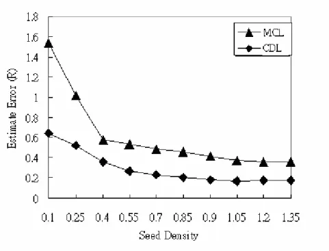 Fig. 8.    Impact of seed density. 