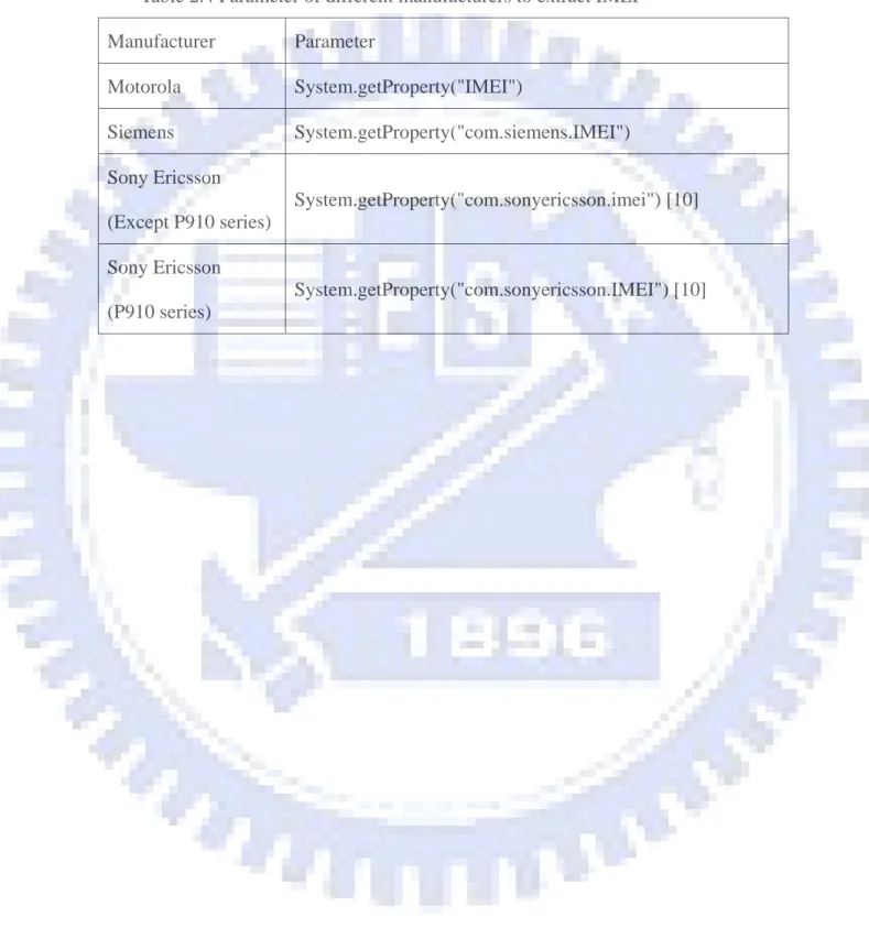 Table 2.4 Parameter of different manufacturers to extract IMEI  Manufacturer Parameter  Motorola System.getProperty("IMEI")  Siemens System.getProperty("com.siemens.IMEI")  Sony Ericsson  (Except P910 series)  System.getProperty("com.so