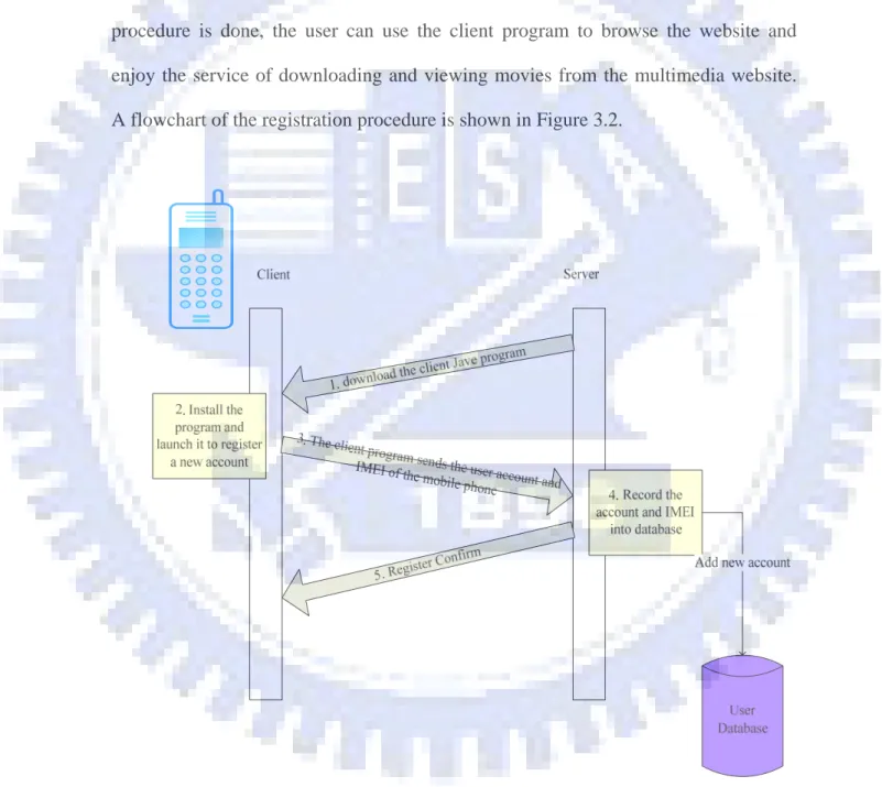 Figure 3.2 The procedure of user registration. 
