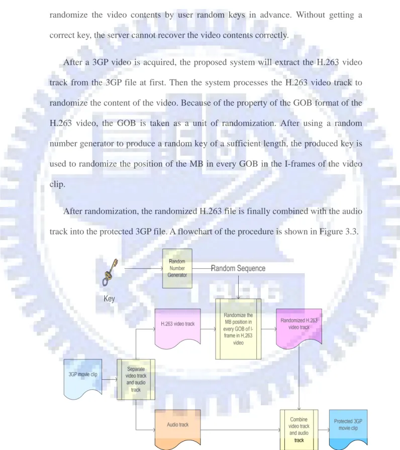 Figure 3.3 A flowchart of proposed copyright protection method. 
