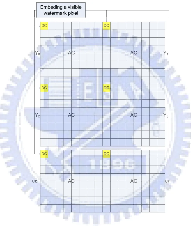 Figure 4.3 The idea of embedding a watermarking pixel . 