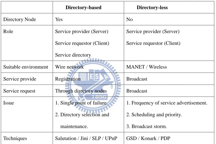 Table 2.1 Comparison of Directory-based and Directory-less SDPs 