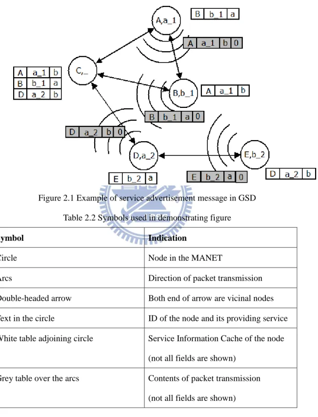 Figure 2.1 Example of service advertisement message in GSD  Table 2.2 Symbols used in demonstrating figure 