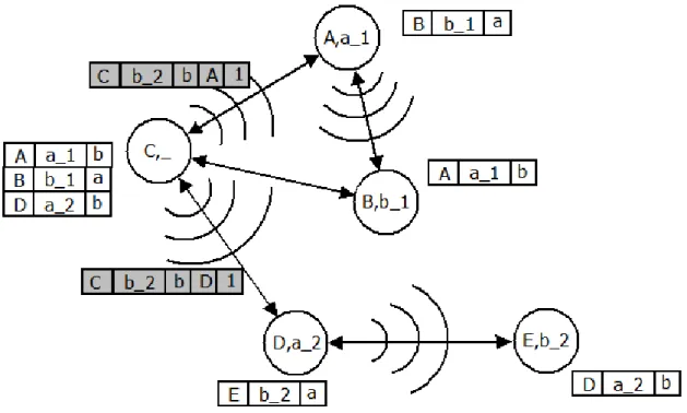Figure 2.2 Example of service discovery in GSD