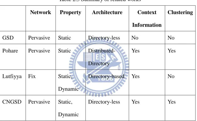 Table 2.3 Summary of related works  Network  Property  Architecture  Context 