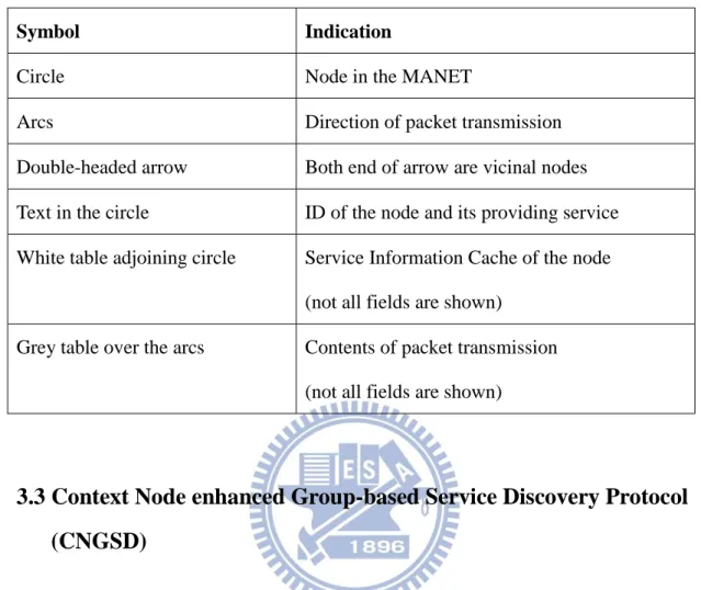 Table 3.2 Symbols of examples 