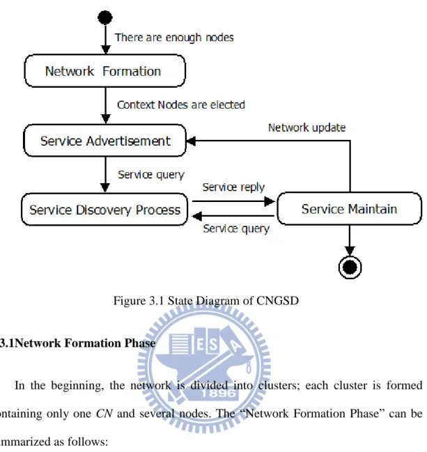 Figure 3.1 State Diagram of CNGSD 