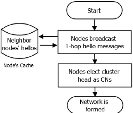 Figure 3.2 The procedure diagram of the “Network Formation Phase” 