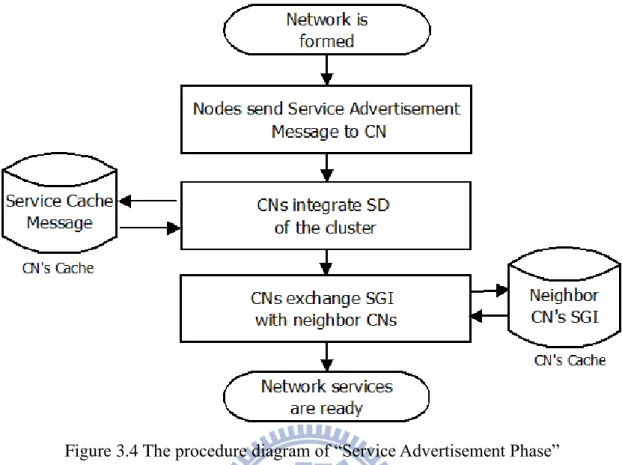 Figure 3.4 The procedure diagram of “Service Advertisement Phase” 