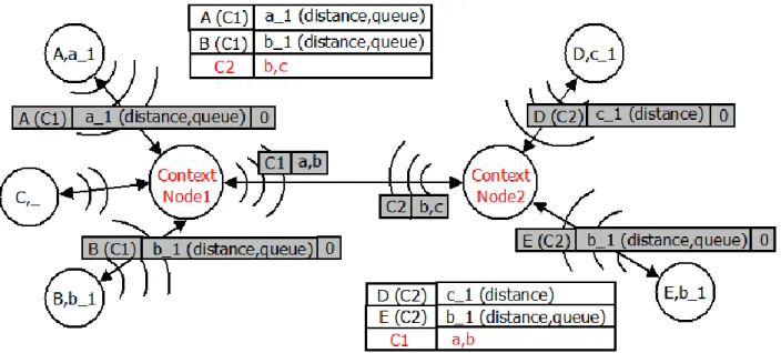 Figure 3.6 Example of “Service Advertisement Phase” in CNGSD 