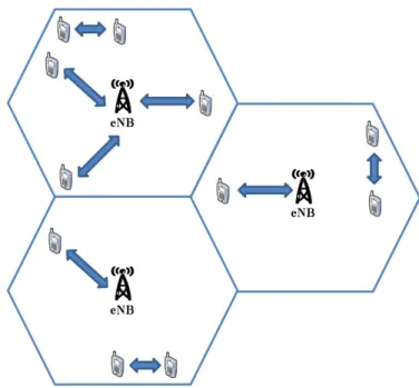 Figure 1.1: D2D communications are an underlay to a cellular network.