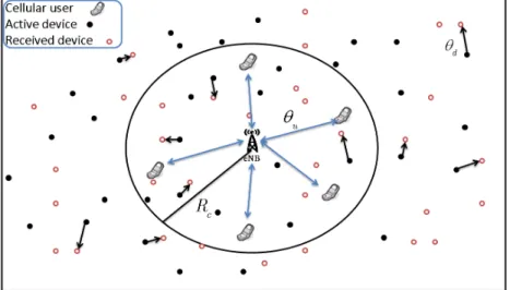 Figure 3.1: System model of D2D communications underlays a cellular network.