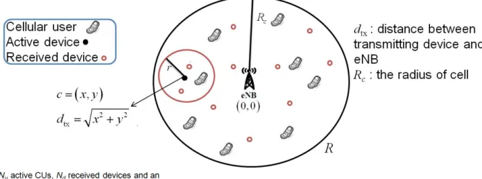Figure 4.1: BPP model of D2D communications underlays cellular network.