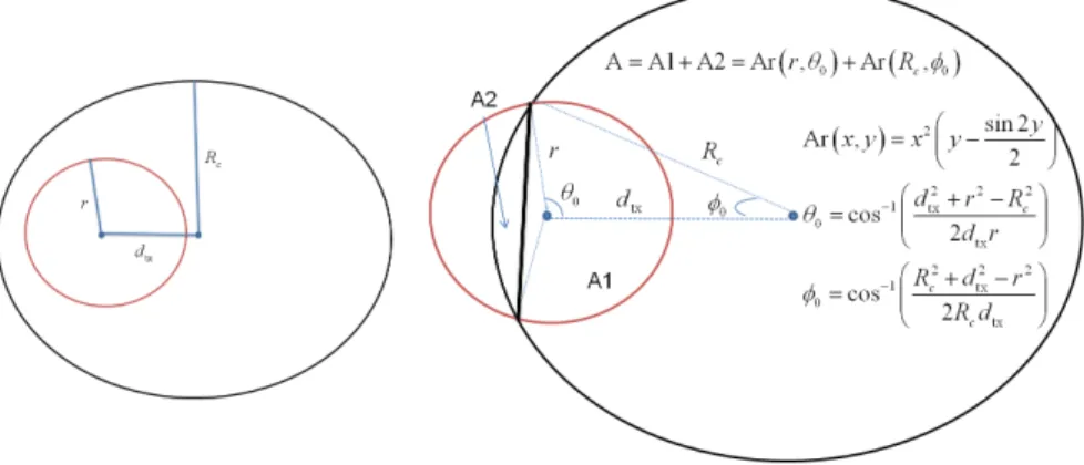 Figure 4.3: The illustration of the intersection area between two circles.