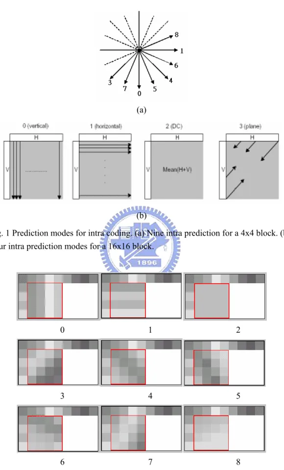 Fig. 1 Prediction modes for intra coding. (a) Nine intra prediction for a 4x4 block. (b)  Four intra prediction modes for a 16x16 block