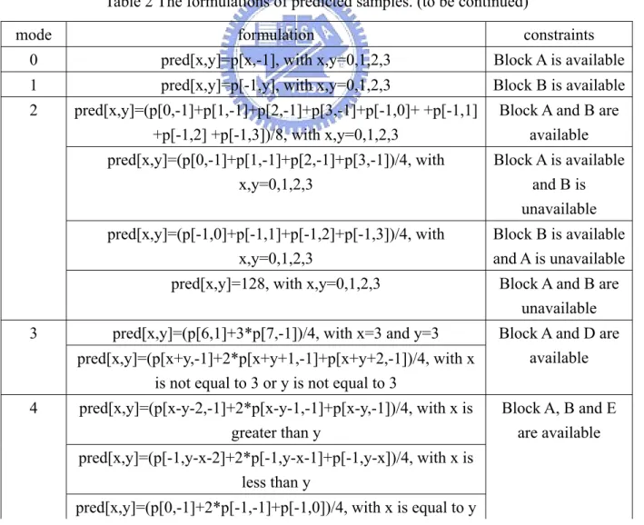 Table 2 The formulations of predicted samples. (to be continued) 