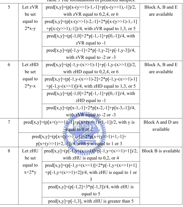 Table 3 The formulations of predicted samples.  pred[x,y]=(p[x-(y>>1)-1,-1]+p[x-(y>>1),-1])/2, 