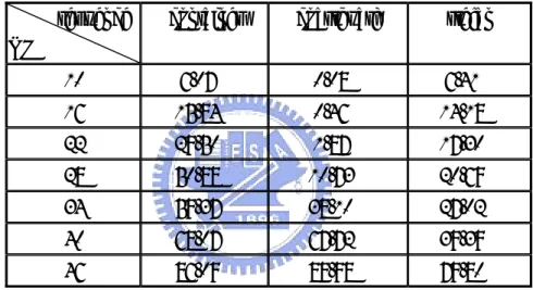 Table 5 The percentage of using 16x16 intra prediction with different QP       sequence 