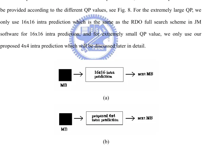 Fig. 8 The procedure of intra prediction algorithm for the extreme QP value. (a) QP value is  extremely large; (b) QP is extremely small