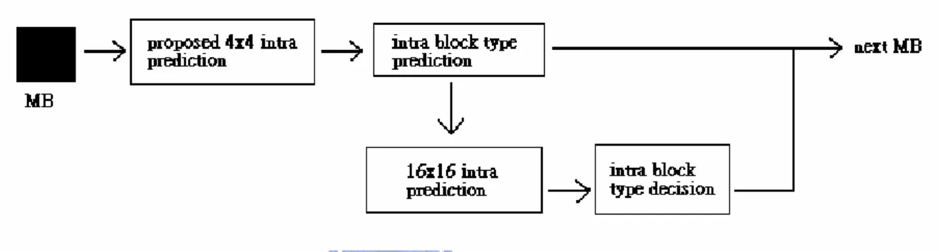 Fig. 9 The block diagram of the intra prediction for the QP value neither extremely large nor  small