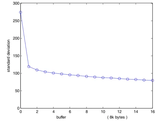 圖 3.2(a) standard deviation versus buffer size 