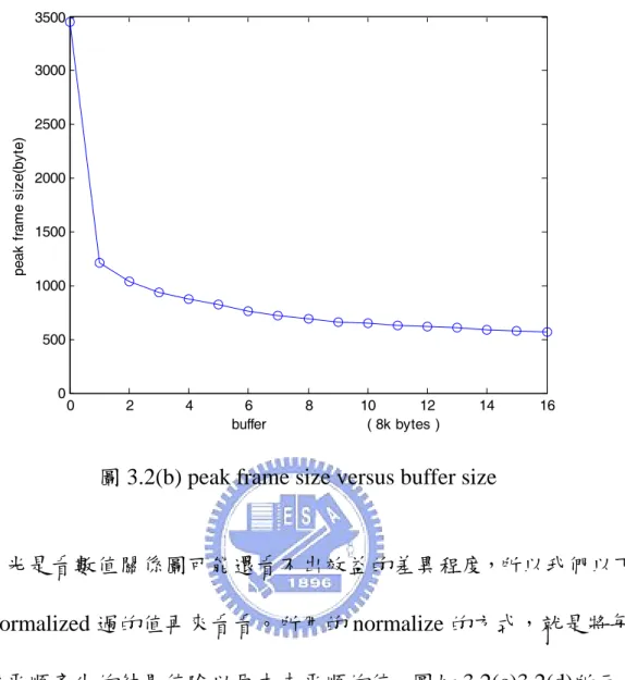 圖 3.2(b) peak frame size versus buffer size 